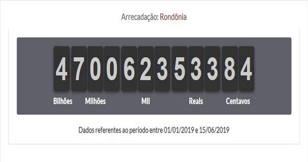 Contribuintes em RO já pagaram mais de R$ 4,7 bilhões em impostos este ano