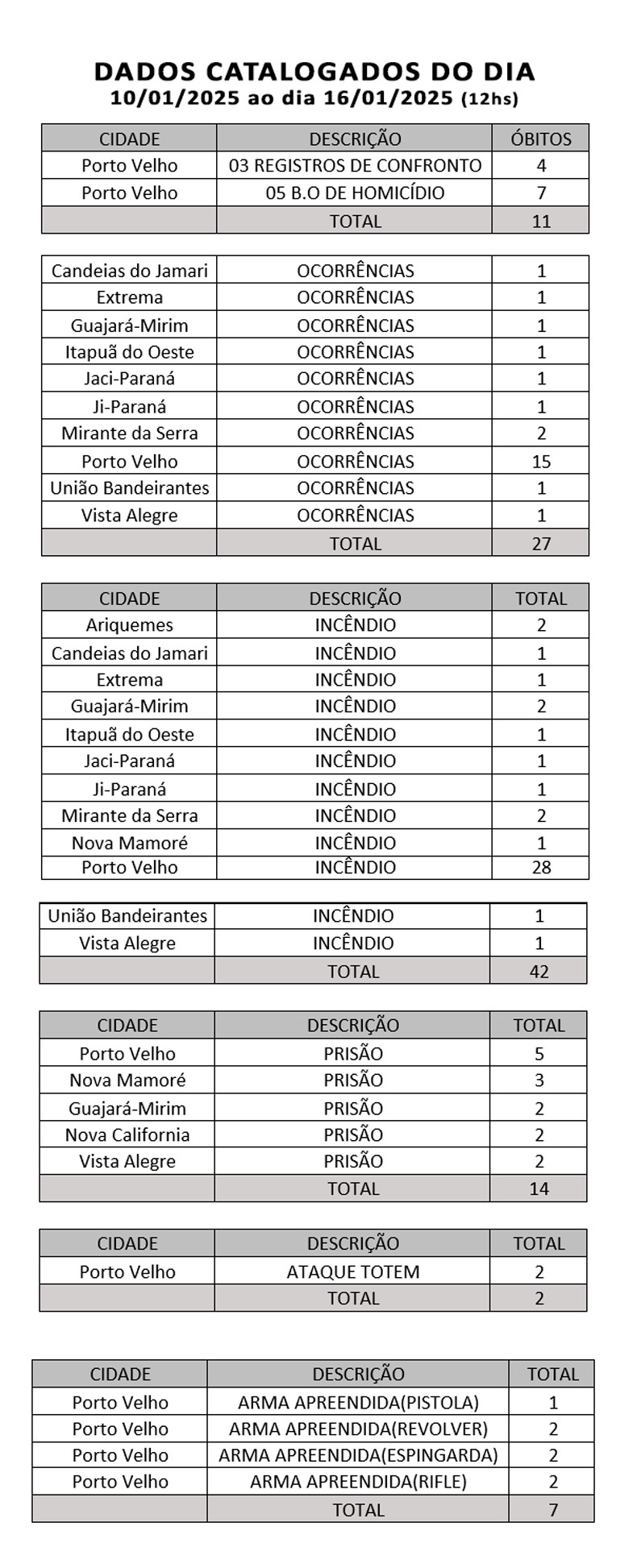 A Secretária de Segurança Pública, Defesa e Cidadania, deflagrou a operação “Aliança pela Vida, Moradia Segura II” no Residencial Orgulho do Madeira, em Porto Velho. Policiais estão nas ruas por tempo indeterminado, sendo já realizadas mais de mil abordagens, cumprimentos de mandados e apreensões, como o objetivo de intensificar o combate à criminalidade. Dados catalogados do dia 10/01/2025 ao dia 16/01/2025(*12hs).