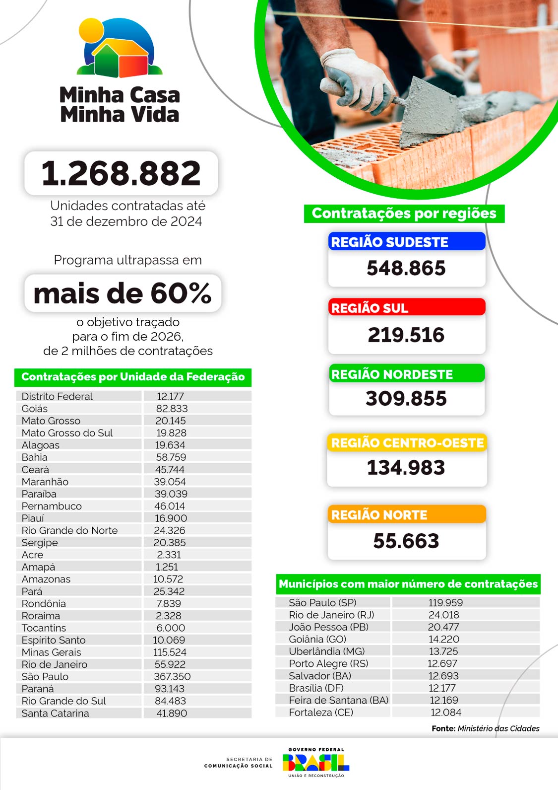 INFOGRÁFICO | Contratações do Minha Casa, Minha Vida até o fim de 2024