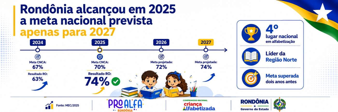 Infográfico mostra que Rondônia alcançou 74% de crianças alfabetizadas em 2025 e superou a meta nacional prevista para 2027