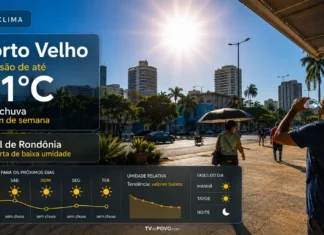 Porto Velho pode chegar a 41°C; sul de Rondônia tem alerta de baixa umidade Calor intenso em Porto Velho com previsão de até 41°C e alerta de baixa umidade no sul de Rondônia